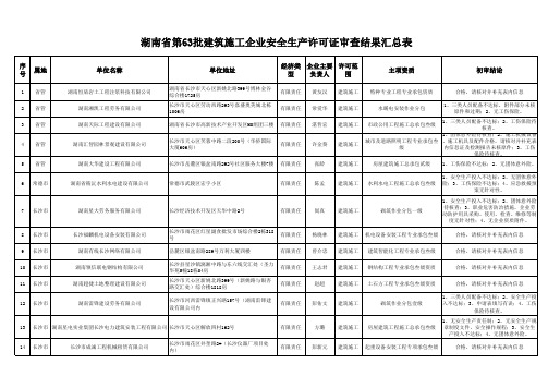 (公示)63批新申报安全生产许可证企业