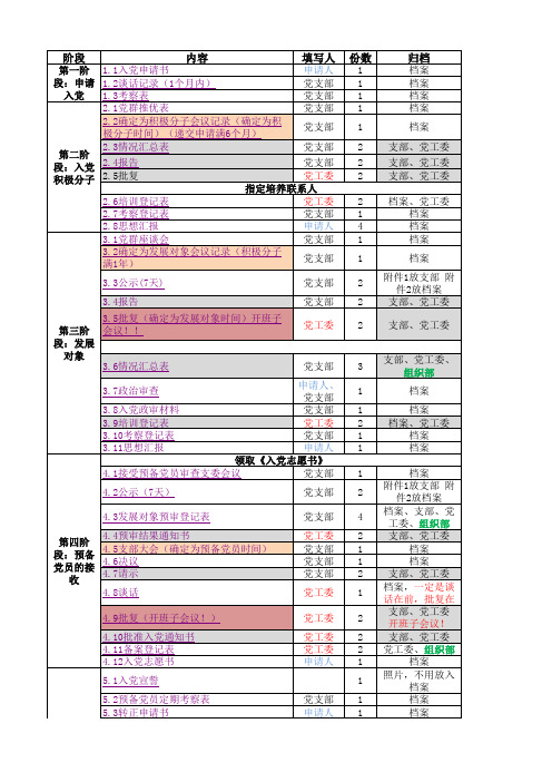 发展党员时间节点【发展党员业务交流】