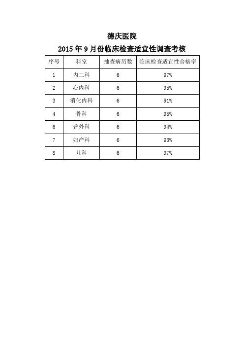 (医务科调查分析与总结)临床检查适宜性定期分析和评价_(1)