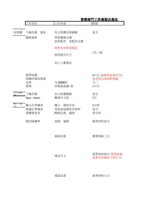 营销部业务工作流程及规定