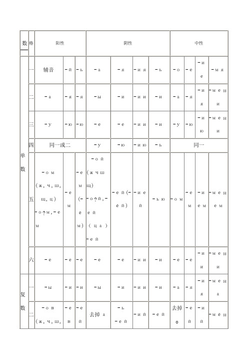 俄语名词形容词代词变格表格