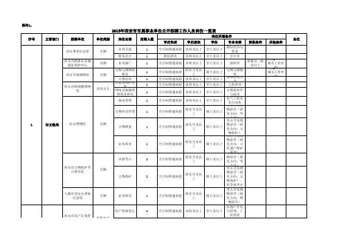 2015年西安市市属事业单位公开招聘工作人员岗位一览表