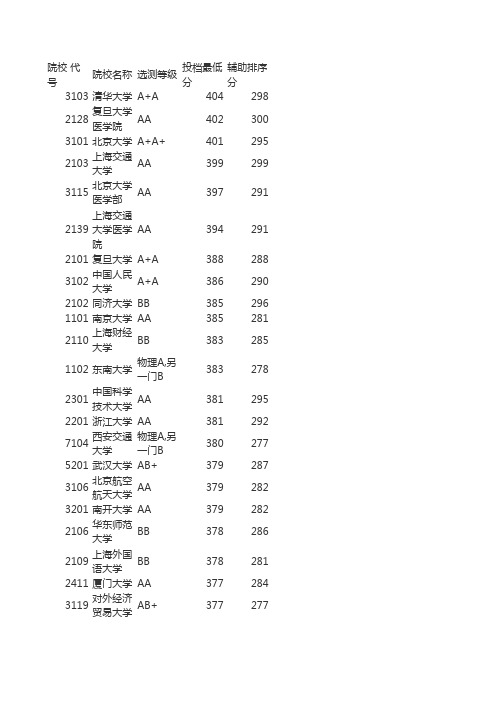 2014江苏各高校本一录取分数线