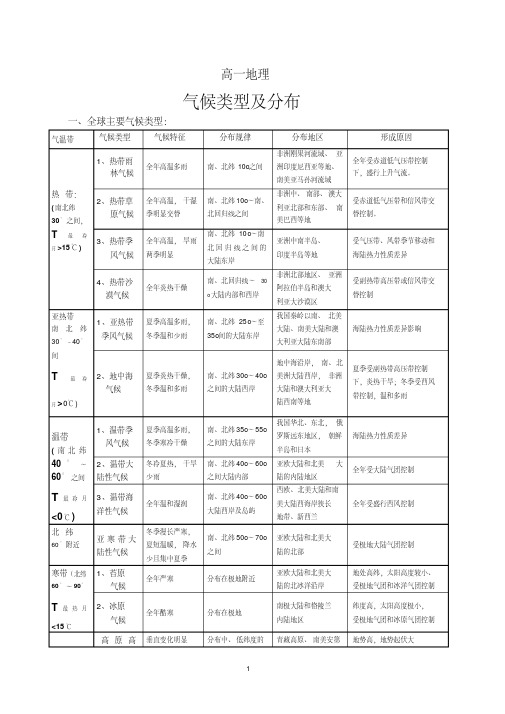 全球气候类型(简图、表格)