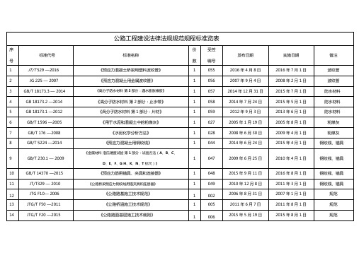 公路工程建设法律法规规范规程标准一览表