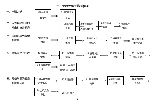 (模块2)发展党员流程图(p2)