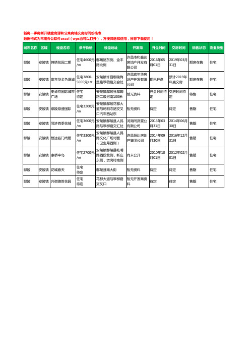 鄢陵安陵镇新房一手房新开楼盘房源和公寓商铺交房时间价格表9个(2020年新版)