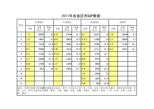 2011年各省市GDP数据2