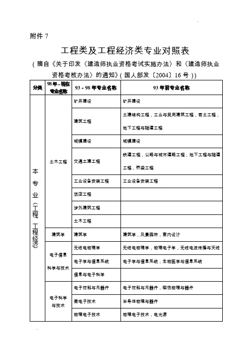 工程类及工程经济类专业对照表