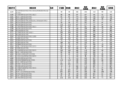 2017—2018江苏高考招生计划与录取分数(艺术类专科院校汇总)(院校)