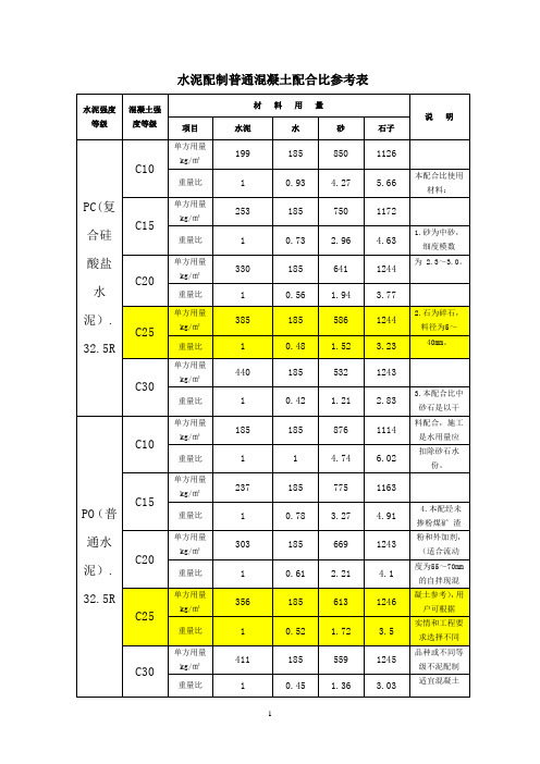 水泥配制普通混凝土配合比参考表