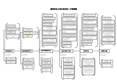 建设项目四证一书流程图