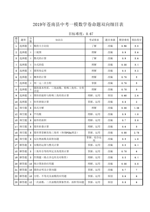 2019年初中毕业升学考试适应性考试数学卷命题双向细目表(ZAS)