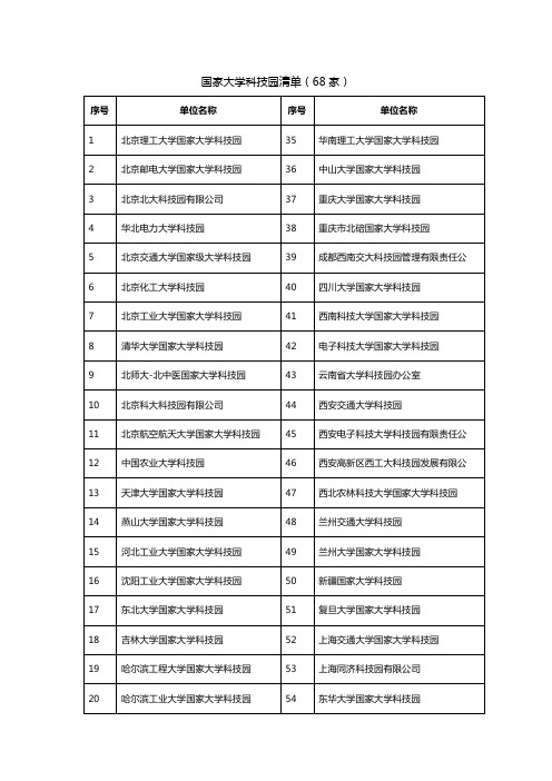 国家大学科技园清单(68家)