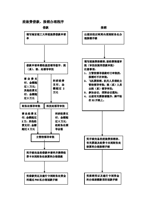 差旅费借款报销办理流程