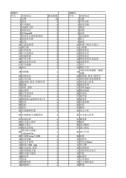 【浙江省自然科学基金】_克隆_期刊发文热词逐年推荐_20140811