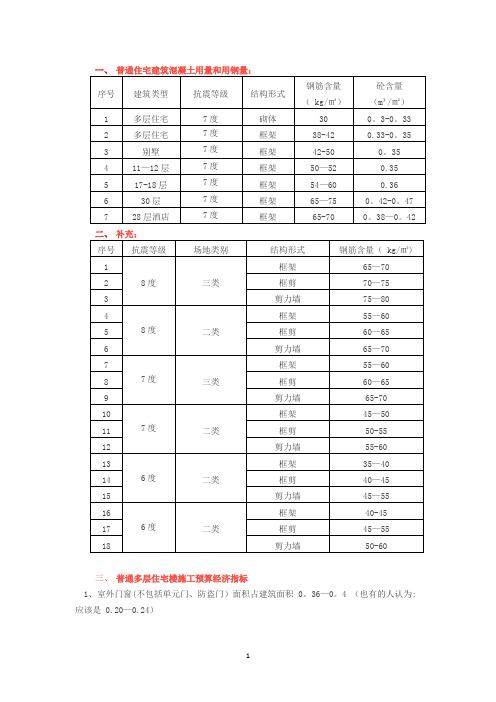 建筑工程常用造价指标