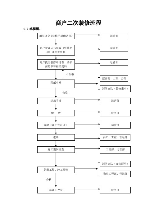 商户二次装修流程