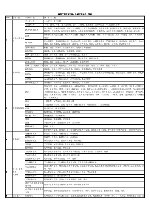 最全建筑工程分部工程、分项工程划分一览表