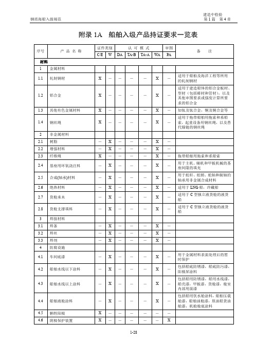 CCS持证要求一览表