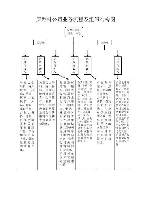 原燃料公司业务流程及组织结构图.doc