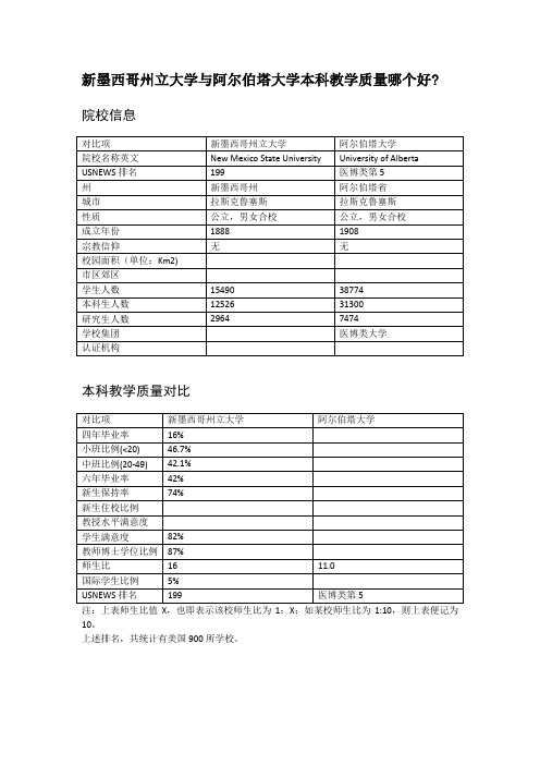 新墨西哥州立大学与阿尔伯塔大学本科教学质量对比