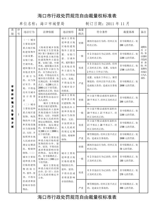 海口市行政处罚规范自由裁量权标准表【模板】