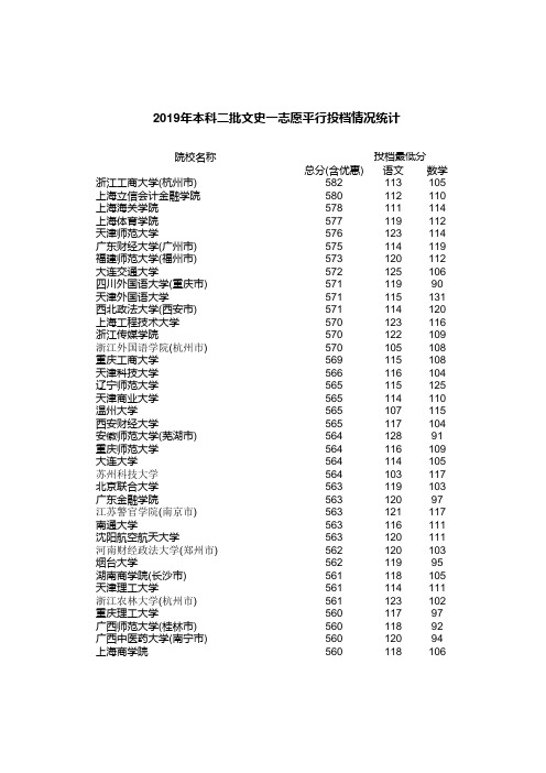 2019年二本文科投档线