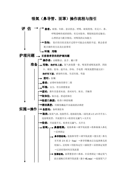 吸氧(鼻导管、面罩)操作流程与评价标准