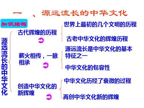 高二政治我们的中华文化3(PPT)4-2