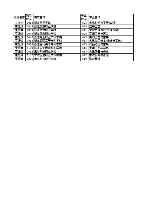 浙江省2020年单独考试招生平行投档分数线烹饪类