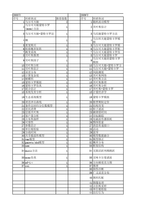 【国家自然科学基金】_马尔可夫链蒙特卡罗方法_基金支持热词逐年推荐_【万方软件创新助手】_20140729