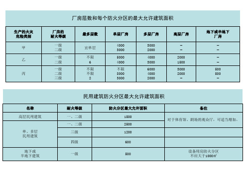 厂房仓库民用防火分区表