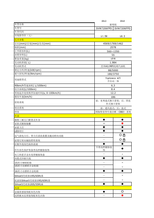 2010与2012款新明锐2.0配置对比表