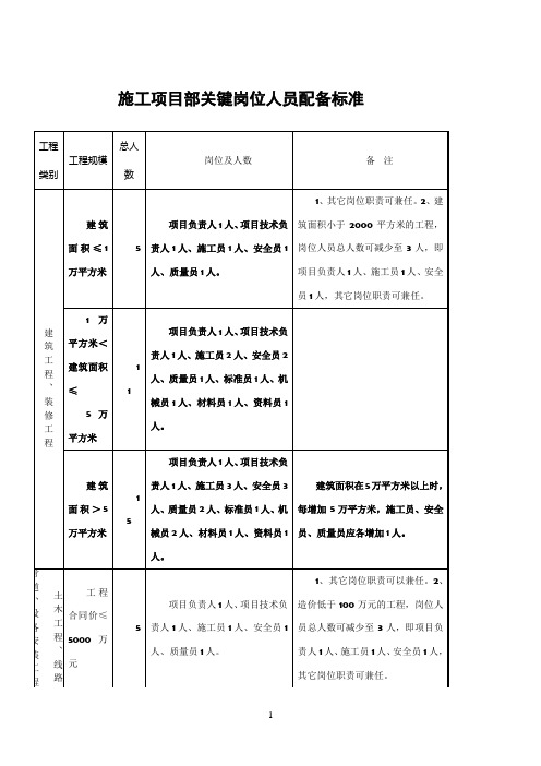 建设工程安全员、施工员等配备数量要求