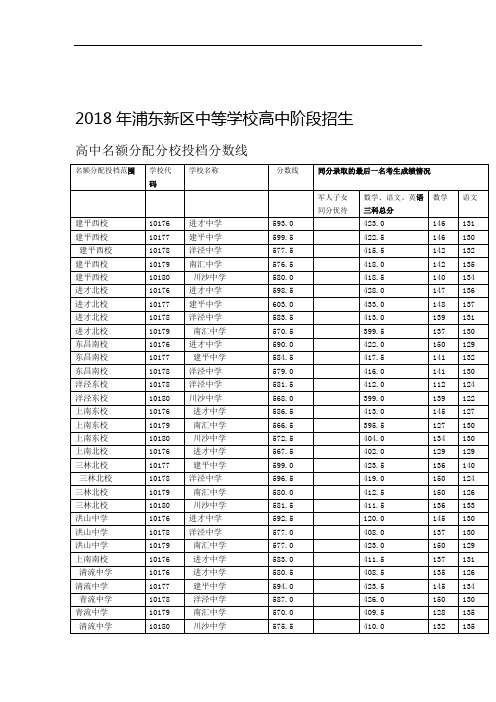 浦东名额分配分数线