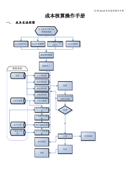 (完整word)成本核算操作手册
