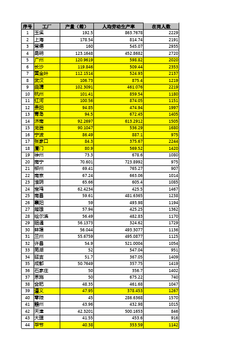 2018年全国卷烟工厂劳动生产率表现情况分析