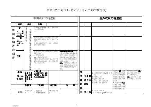 高中历史必修一复习提纲(图表格式)