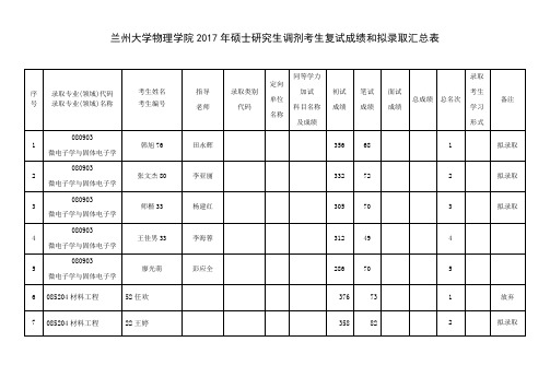 兰州大学物理学院2017年度硕士研究生调剂考生复试成绩和拟