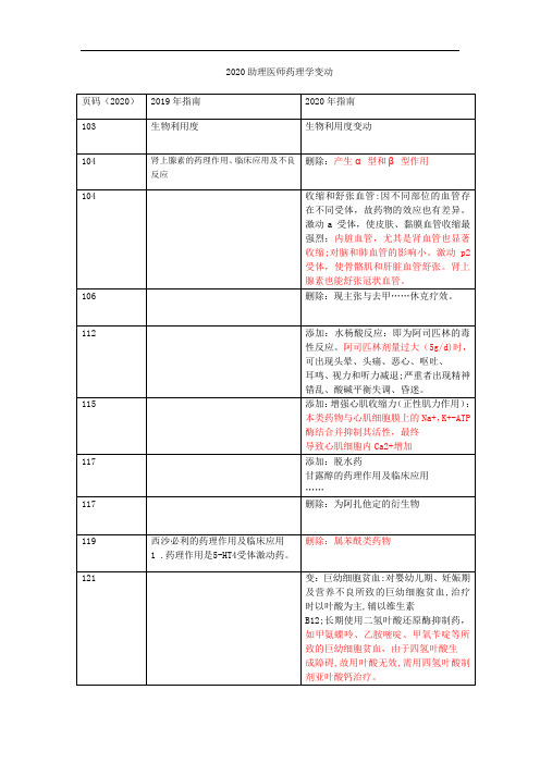 2020年临床助理药理学变动