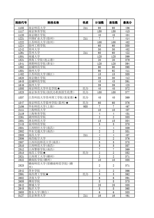 2017—2018江苏高考招生计划与录取分数(体育本科)(院校)