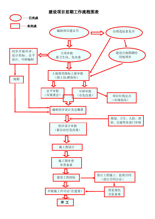 建设项目前期工作流程图表