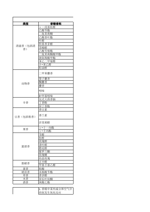 香精香料知识拓展