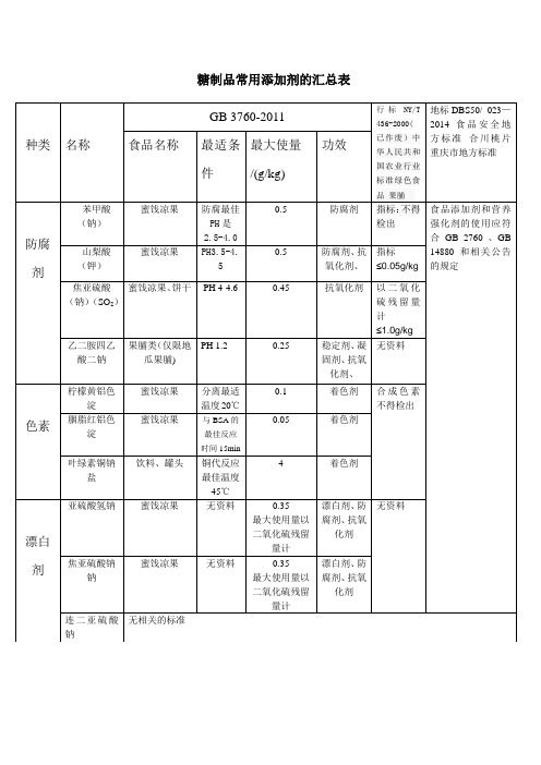 糖制品常用添加剂的汇总表