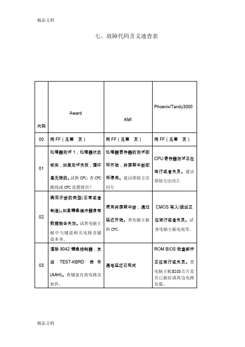 (整理)测试卡错误代码