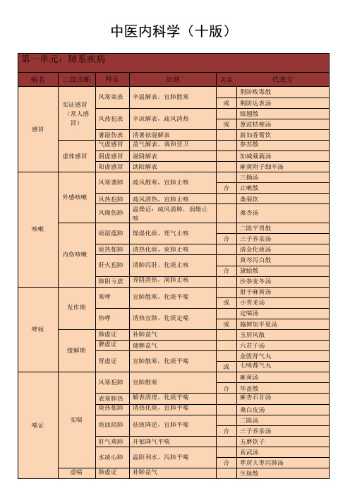 中医内科学(十版)