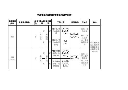 半波整流电路与桥式整流电路的比较