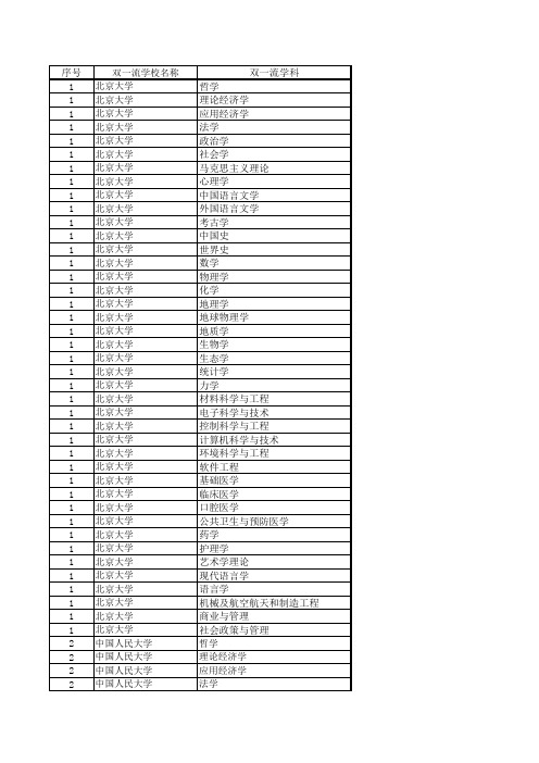 双一流大学及其双一流学科名单