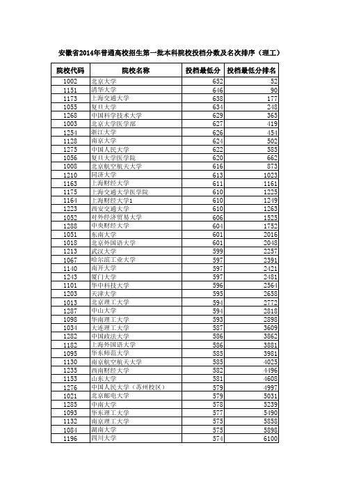 安徽省2014年普通高校招生第一批本科院校投档分数线及名次大学排序(理工)